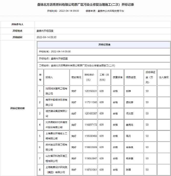 8选1！1.2亿盘锦北方沥青燃料有限公司原厂区污染土修复治理施工(二次）开标记录
