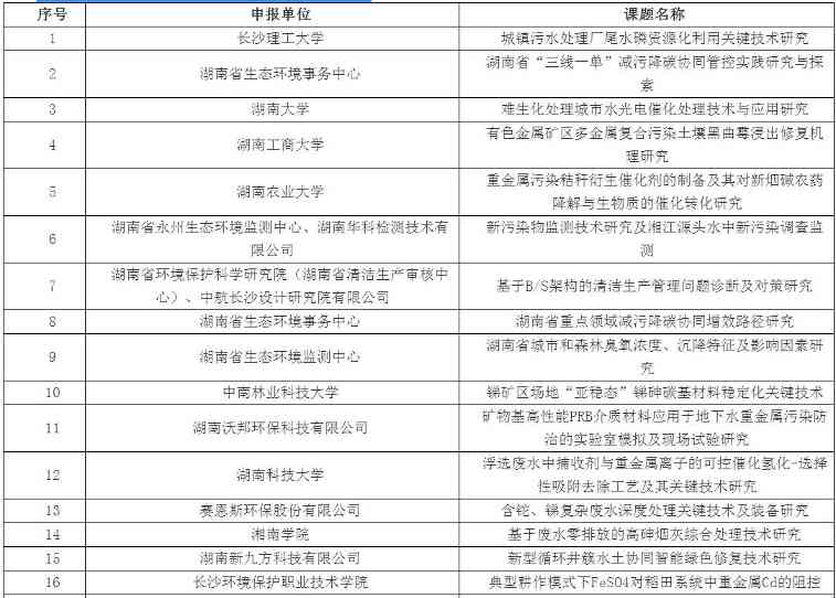 36个环保项目入选 湖南省2022年环保科研项目评审结果公示