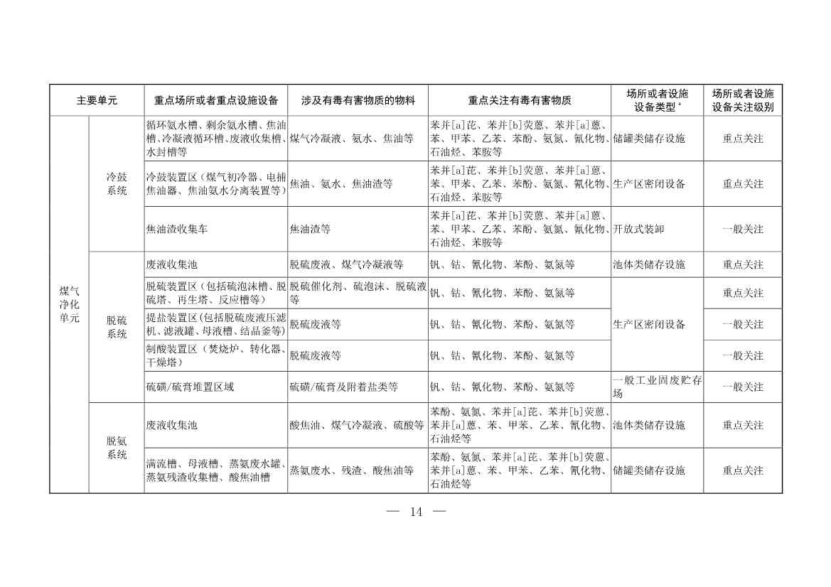 生态环境部发布《炼焦化学工业企业土壤污染隐患排查技术指南（征求意见稿）》！(图10)