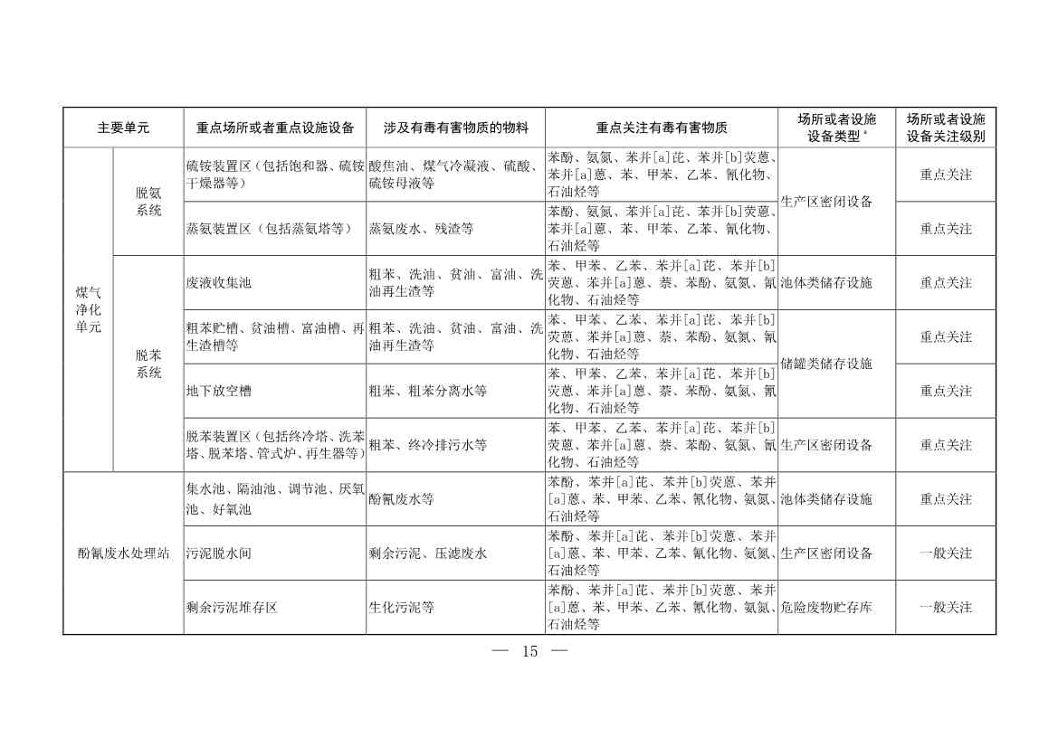 生态环境部发布《炼焦化学工业企业土壤污染隐患排查技术指南（征求意见稿）》！(图11)