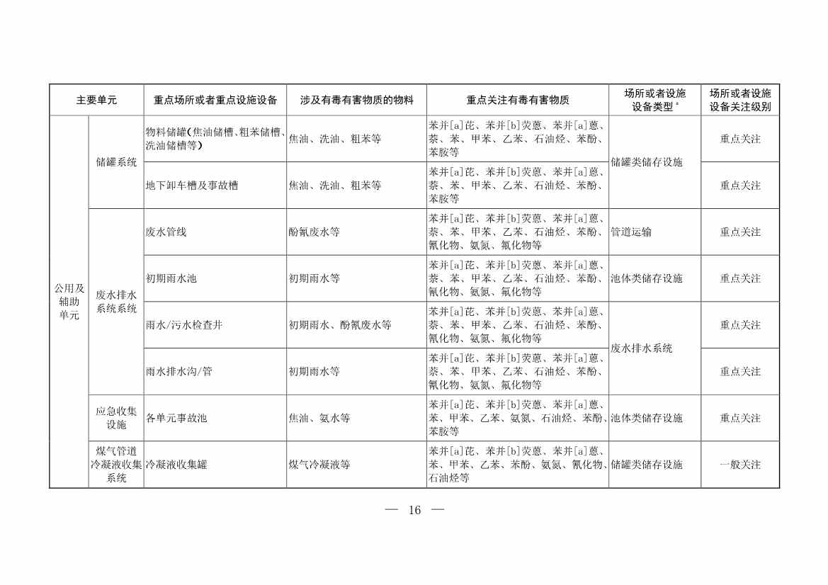 生态环境部发布《炼焦化学工业企业土壤污染隐患排查技术指南（征求意见稿）》！(图12)