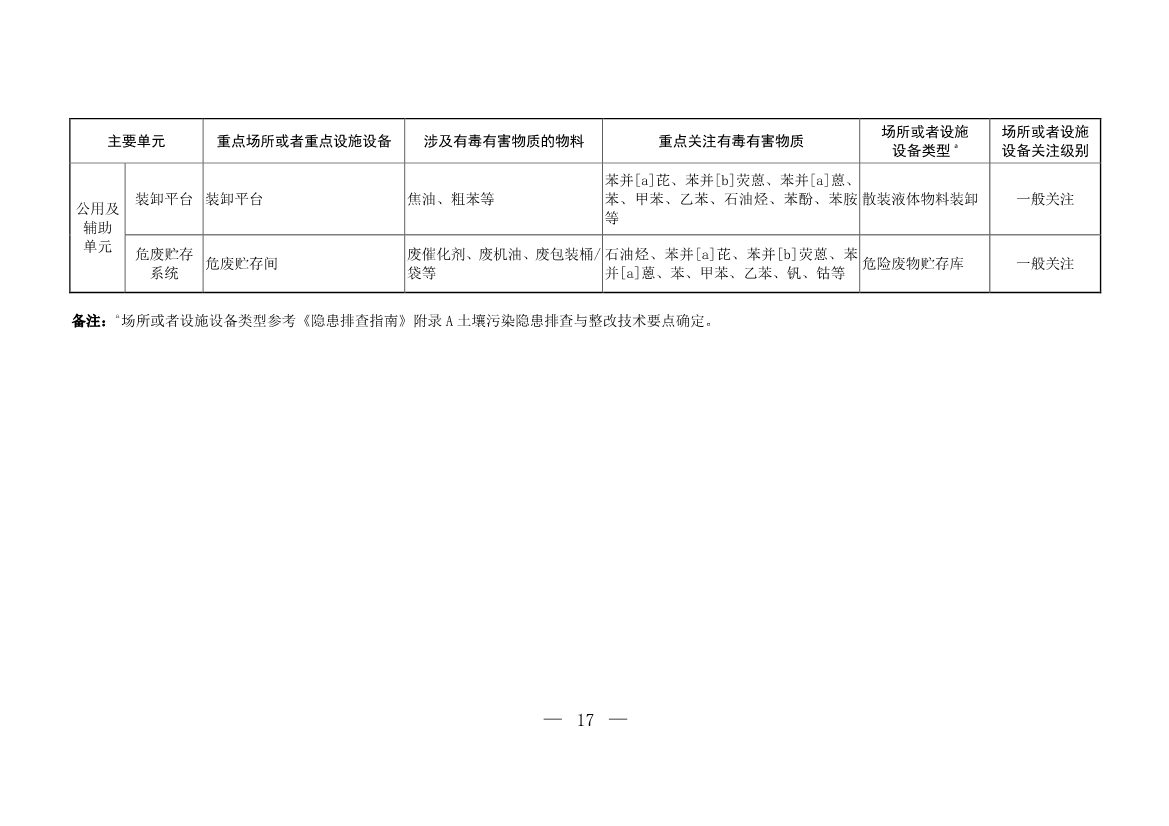 生态环境部发布《炼焦化学工业企业土壤污染隐患排查技术指南（征求意见稿）》！(图13)
