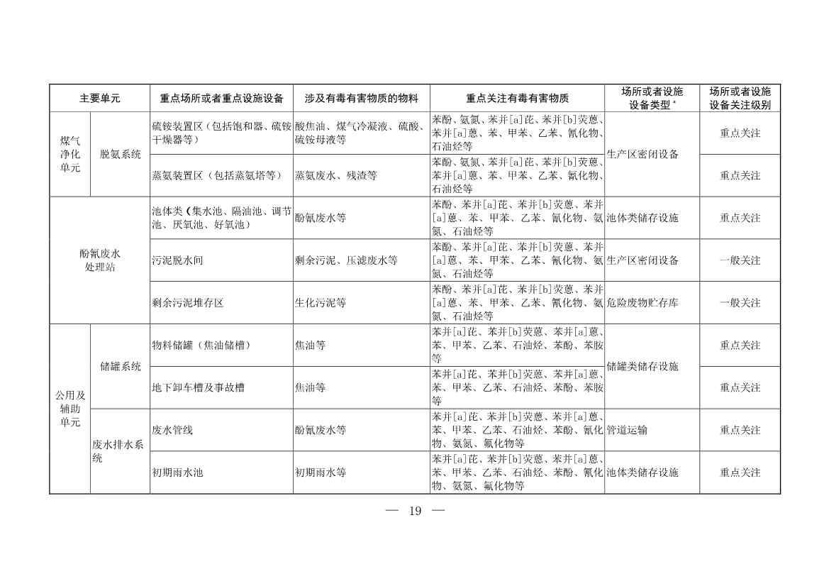 生态环境部发布《炼焦化学工业企业土壤污染隐患排查技术指南（征求意见稿）》！(图15)