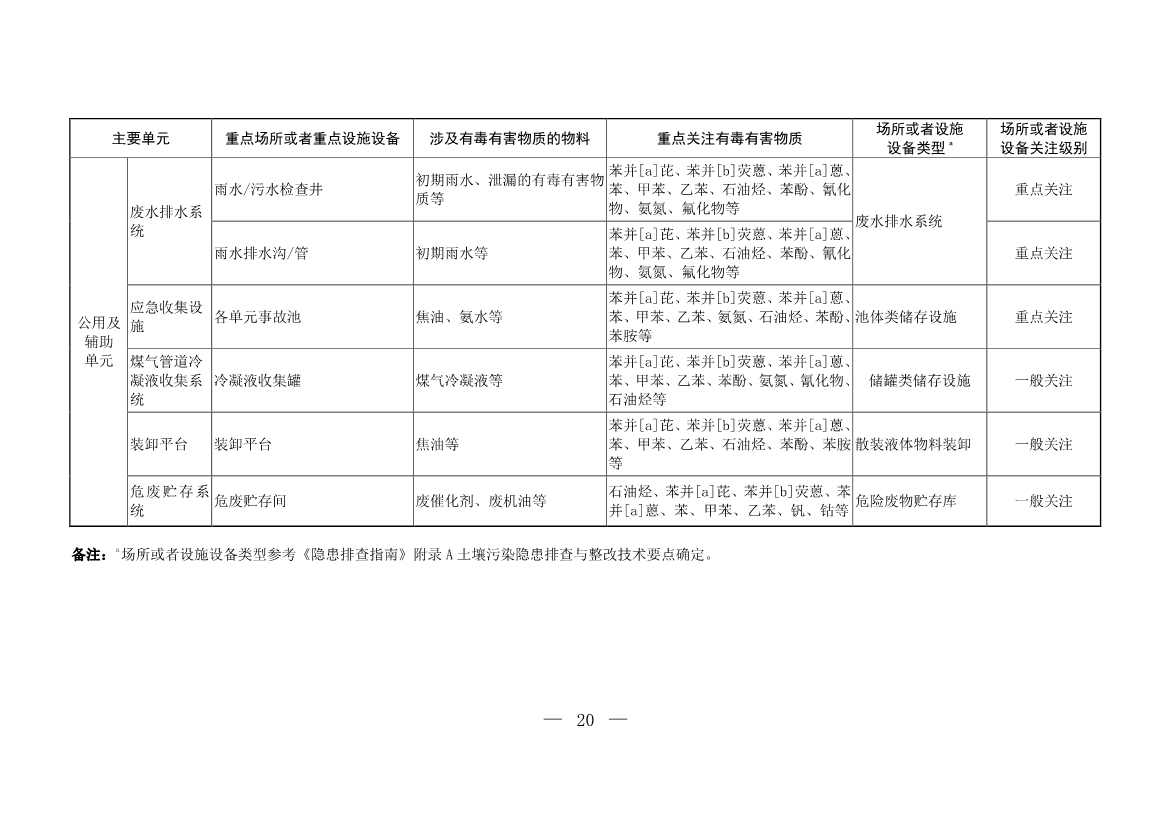 生态环境部发布《炼焦化学工业企业土壤污染隐患排查技术指南（征求意见稿）》！(图16)