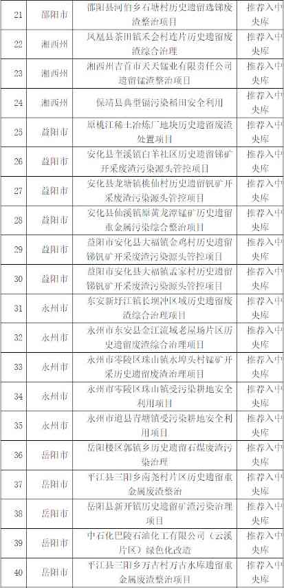 湖南省土壤污染防治项目（第四批）、地下水污染防治项目（第二批）评审结果公示！(图2)
