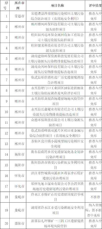 湖南省土壤污染防治项目（第四批）、地下水污染防治项目（第二批）评审结果公示！