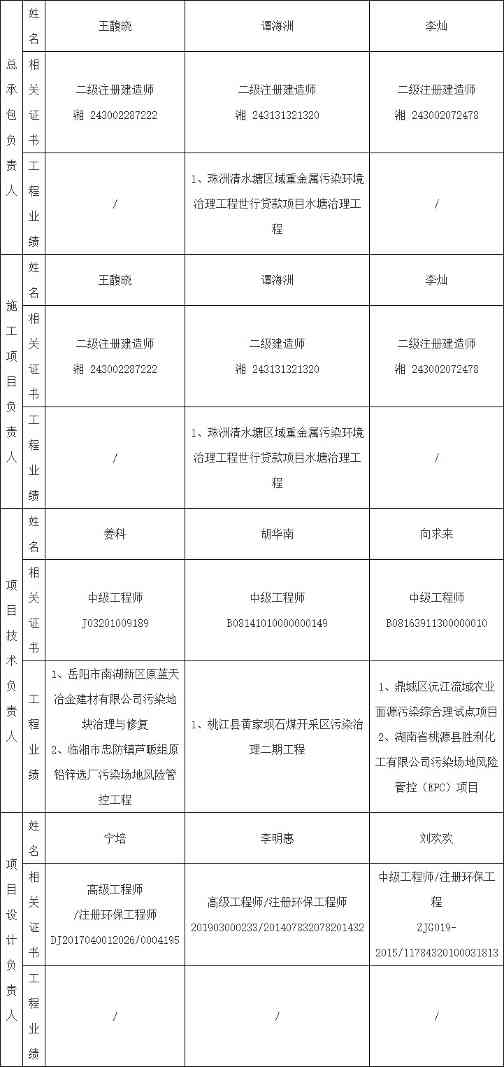 报价1688万！湖南临湘市原农药厂土壤污染治理一期工程（风险管控）工程（EPC）中标候选人公示(图2)