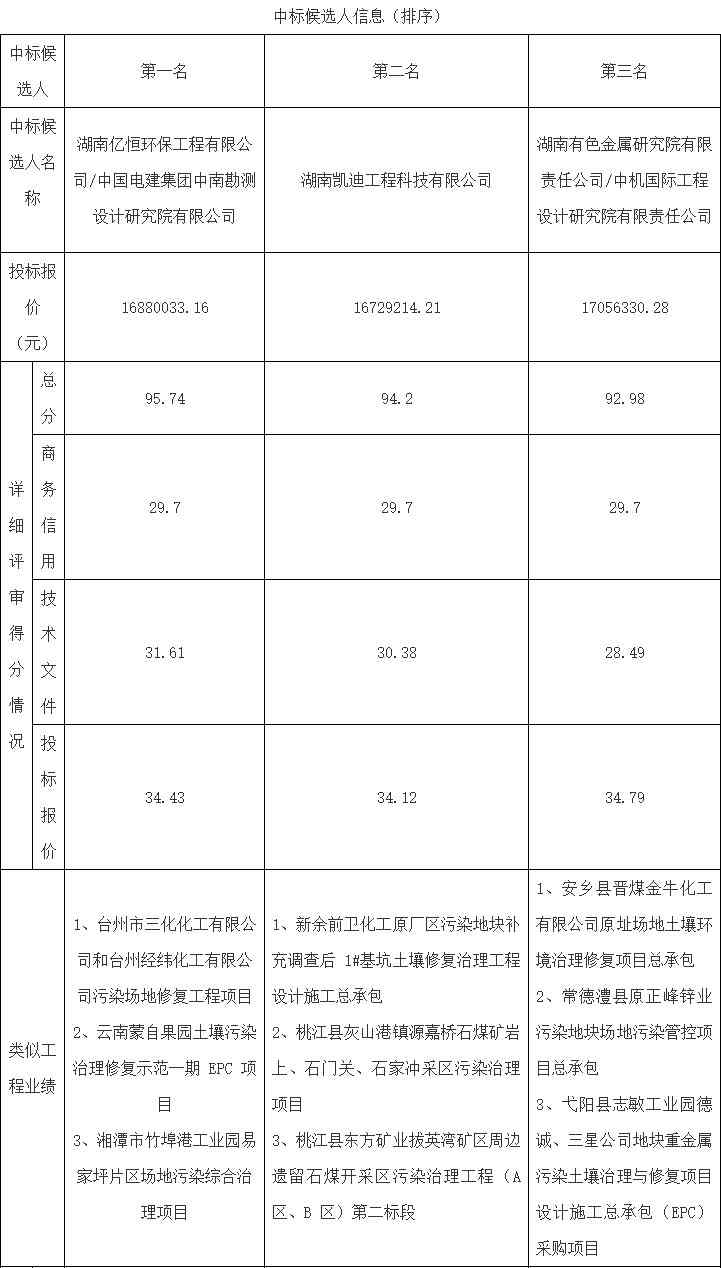 报价1688万！湖南临湘市原农药厂土壤污染治理一期工程（风险管控）工程（EPC）中标候选人公示