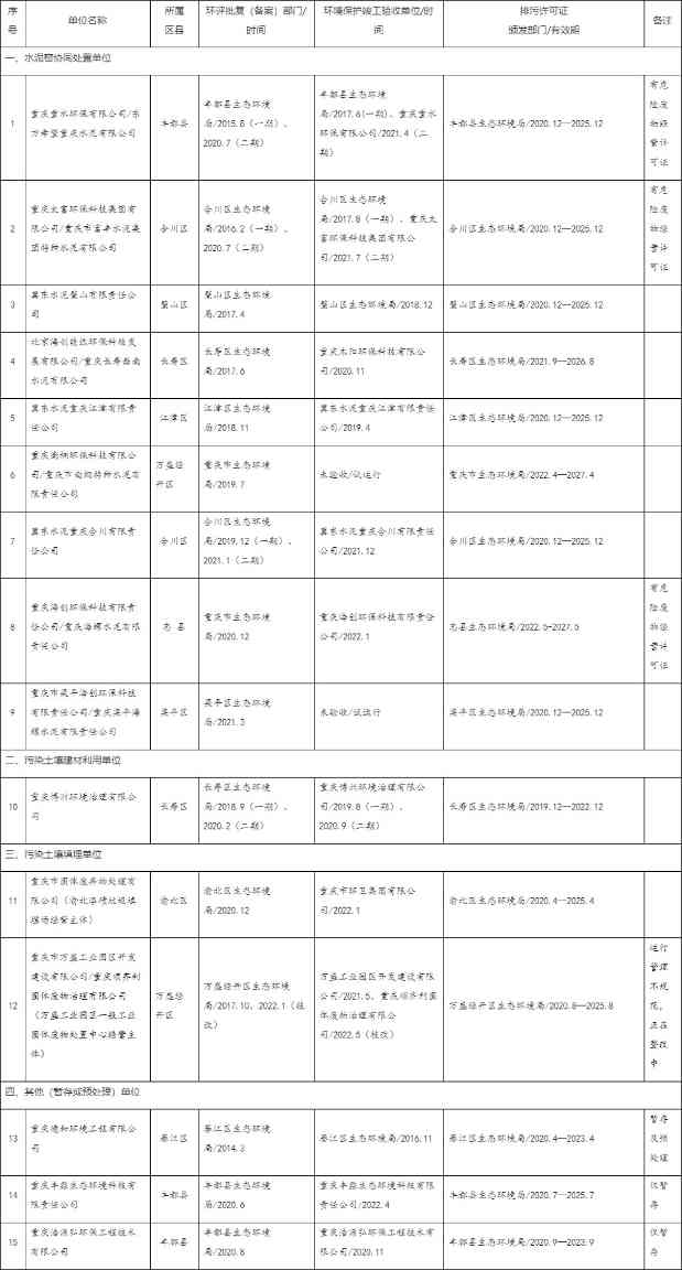 重庆市污染土壤处理处置单位清单（2022年9月）