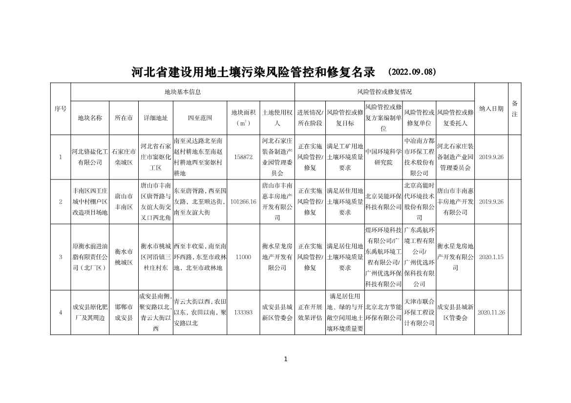 河北省建设用地土壤污染风险管控和修复名录（2022.09.08）
