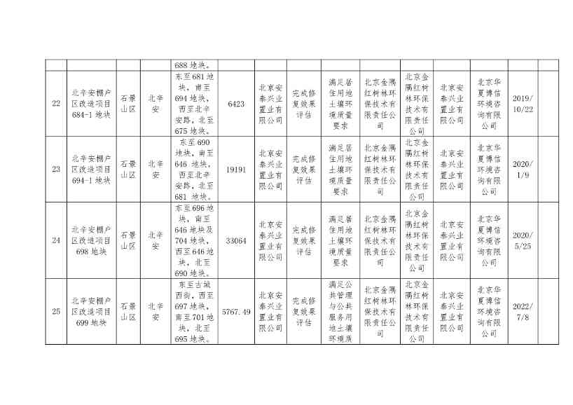 北京市建设用地土壤污染风险管控和修复名录及移出清单（9.7）(图15)