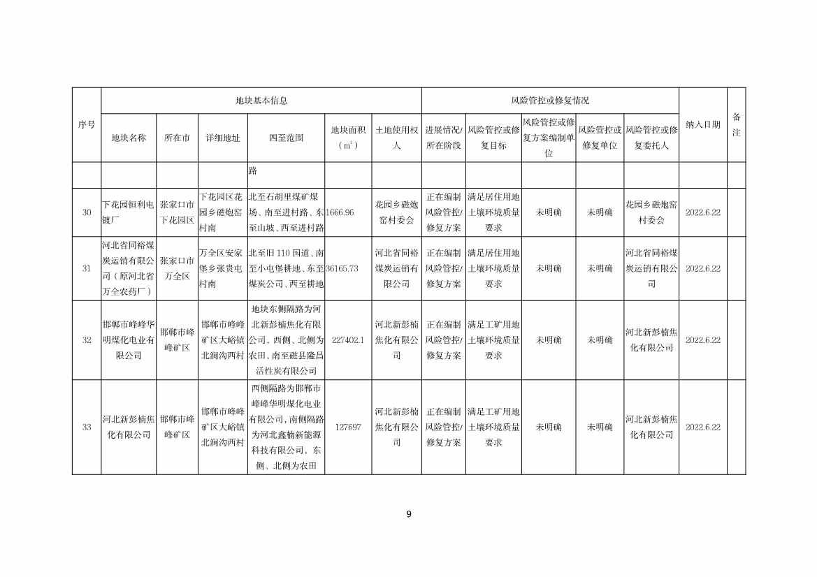 河北省建设用地土壤污染风险管控和修复名录（2022.09.08）(图9)