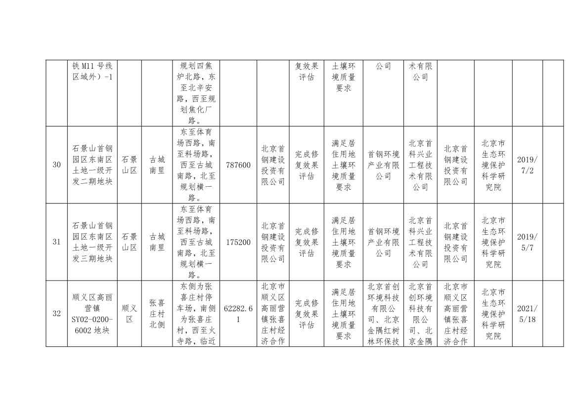 北京市建设用地土壤污染风险管控和修复名录及移出清单（9.7）(图17)