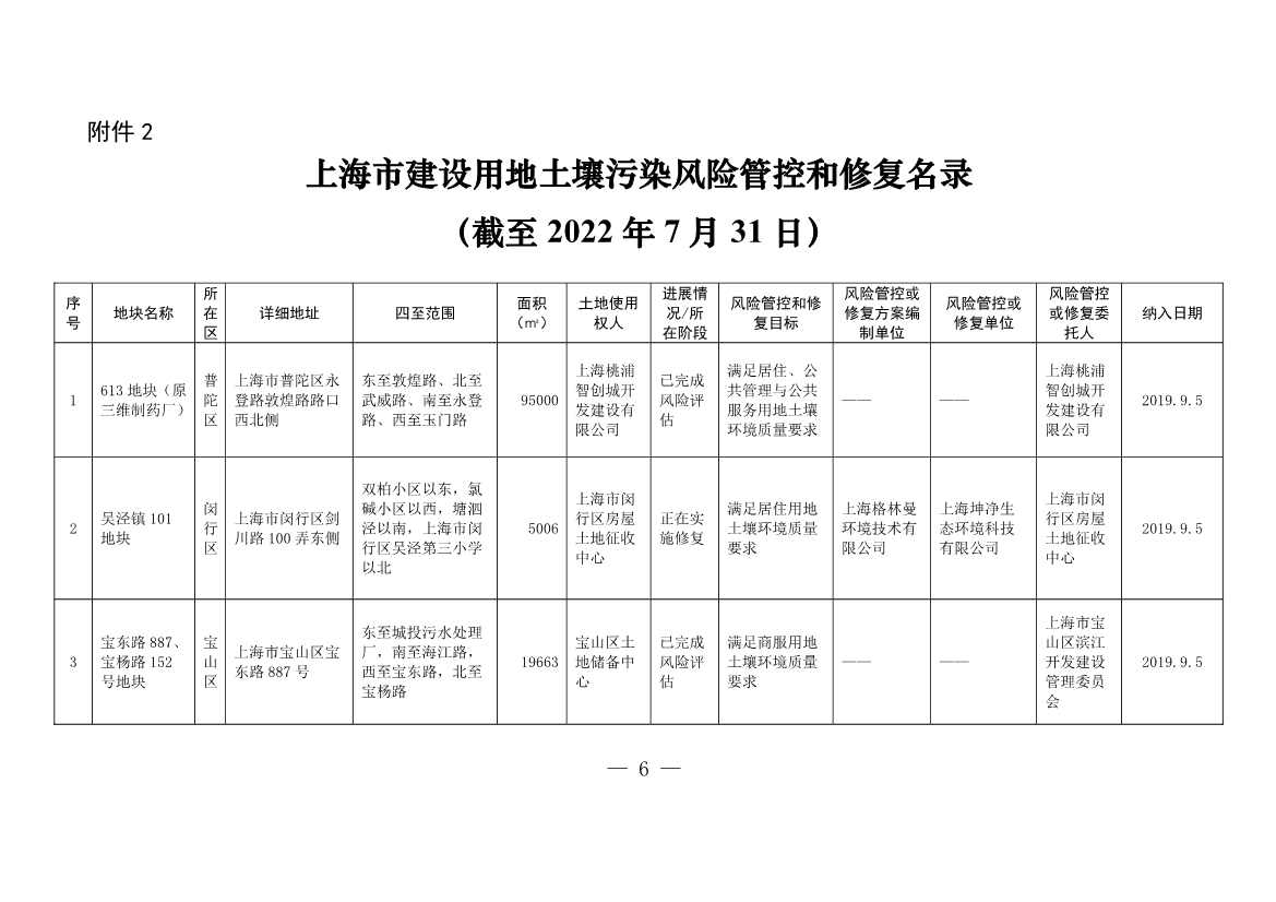 《上海市建设用地土壤污染风险管控和修复名录》和《上海市地下水污染场地清单》（截至7月31日）印发！(图3)