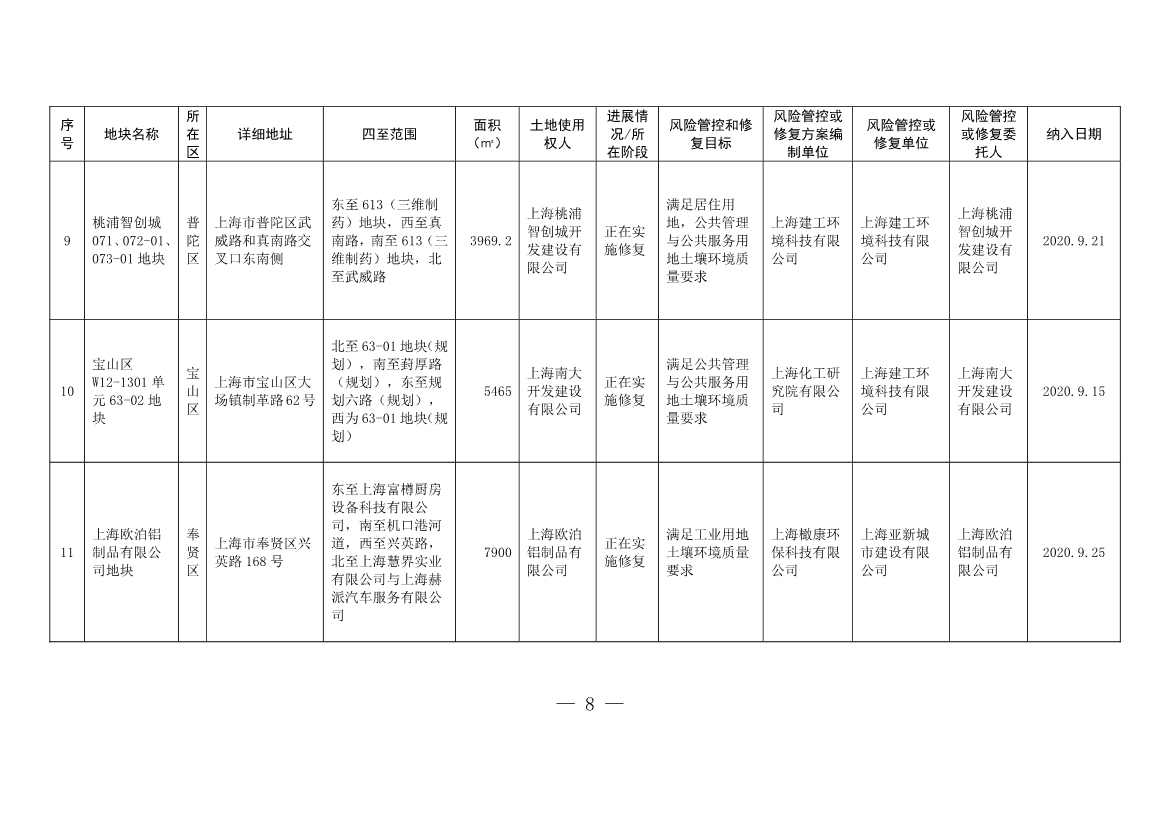 《上海市建设用地土壤污染风险管控和修复名录》和《上海市地下水污染场地清单》（截至7月31日）印发！(图5)