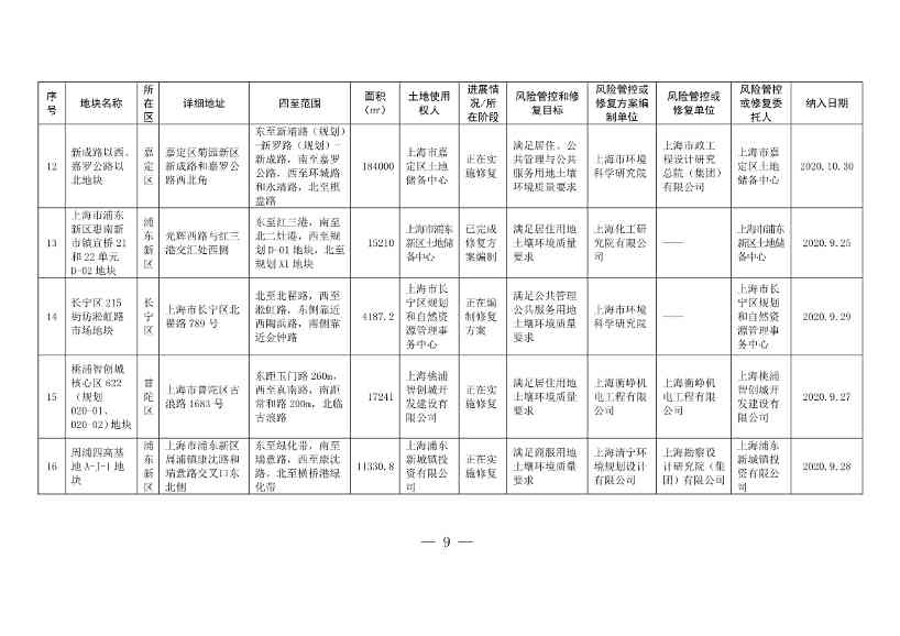 《上海市建设用地土壤污染风险管控和修复名录》和《上海市地下水污染场地清单》（截至7月31日）印发！(图6)