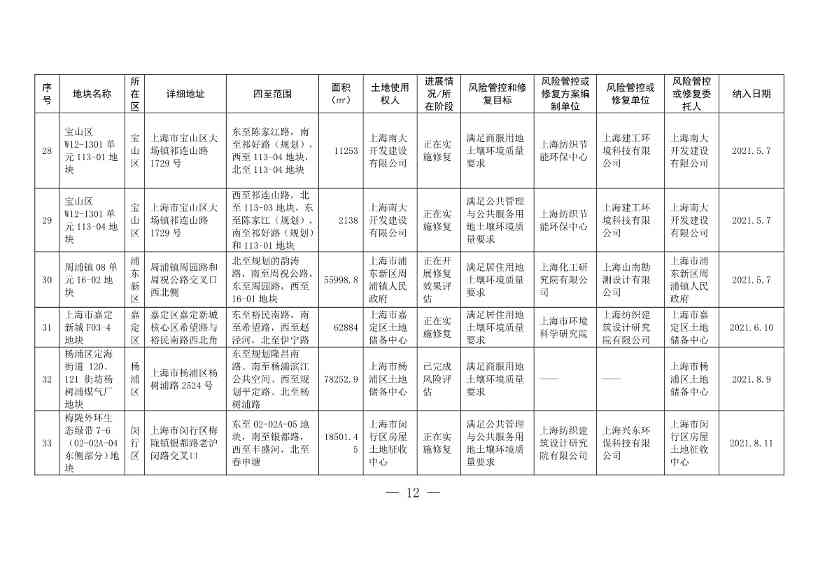 《上海市建设用地土壤污染风险管控和修复名录》和《上海市地下水污染场地清单》（截至7月31日）印发！(图9)
