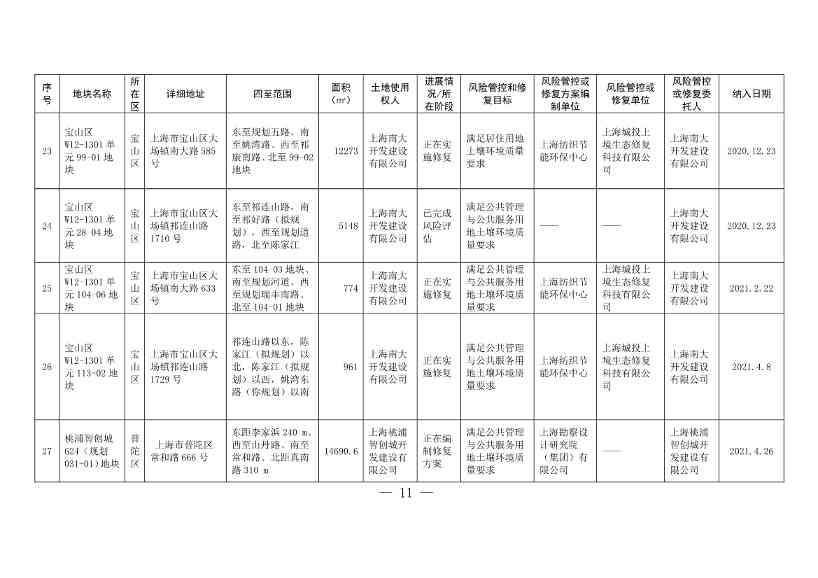 《上海市建设用地土壤污染风险管控和修复名录》和《上海市地下水污染场地清单》（截至7月31日）印发！(图8)