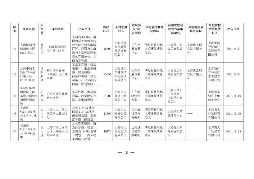 《上海市建设用地土壤污染风险管控和修复名录》和《上海市地下水污染场地清单》（截至7月31日）印发！(图12)