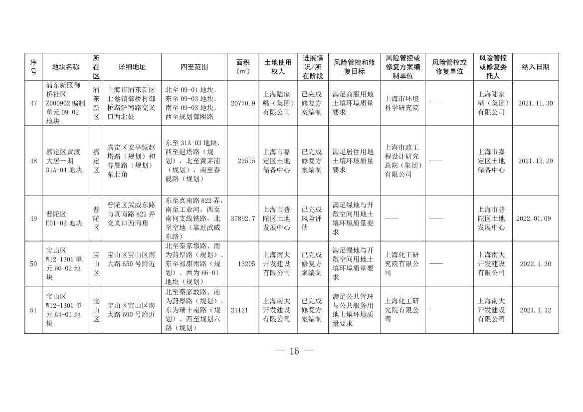 《上海市建设用地土壤污染风险管控和修复名录》和《上海市地下水污染场地清单》（截至7月31日）印发！(图13)