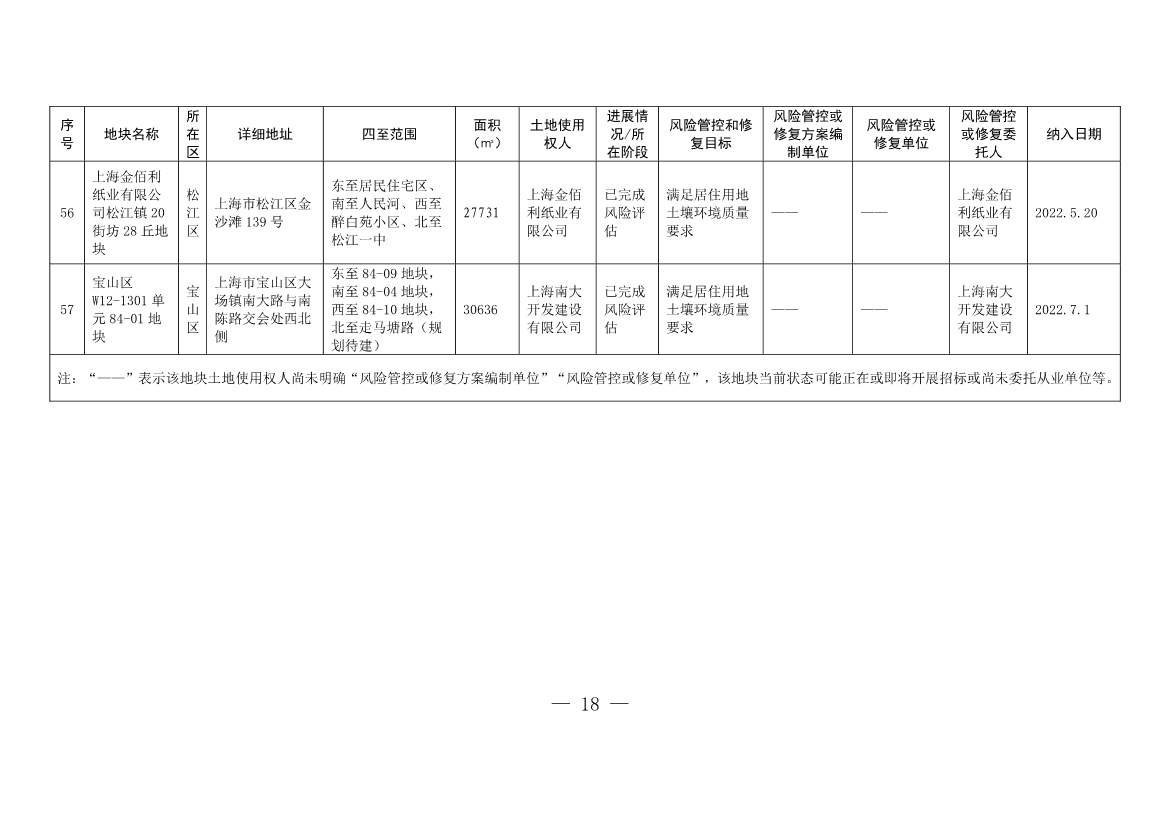 《上海市建设用地土壤污染风险管控和修复名录》和《上海市地下水污染场地清单》（截至7月31日）印发！(图15)