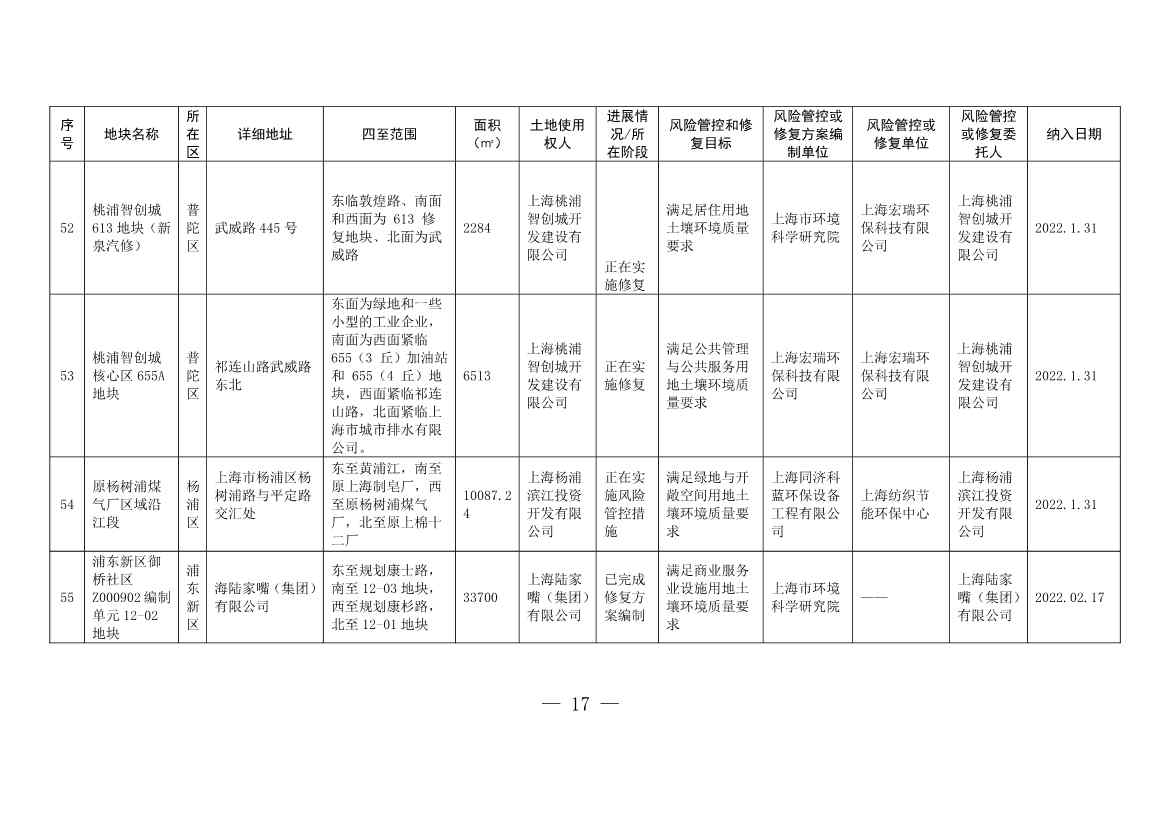 《上海市建设用地土壤污染风险管控和修复名录》和《上海市地下水污染场地清单》（截至7月31日）印发！(图14)