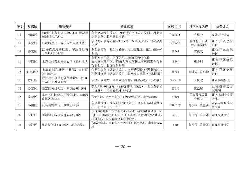 《上海市建设用地土壤污染风险管控和修复名录》和《上海市地下水污染场地清单》（截至7月31日）印发！(图17)