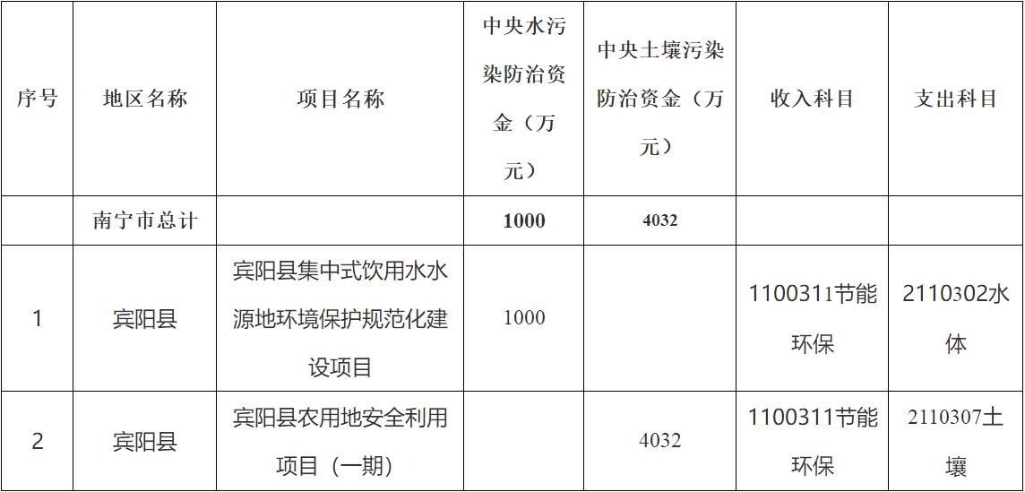 南宁市财政局关于下达2022年中央水和土壤污染防治资金的通知