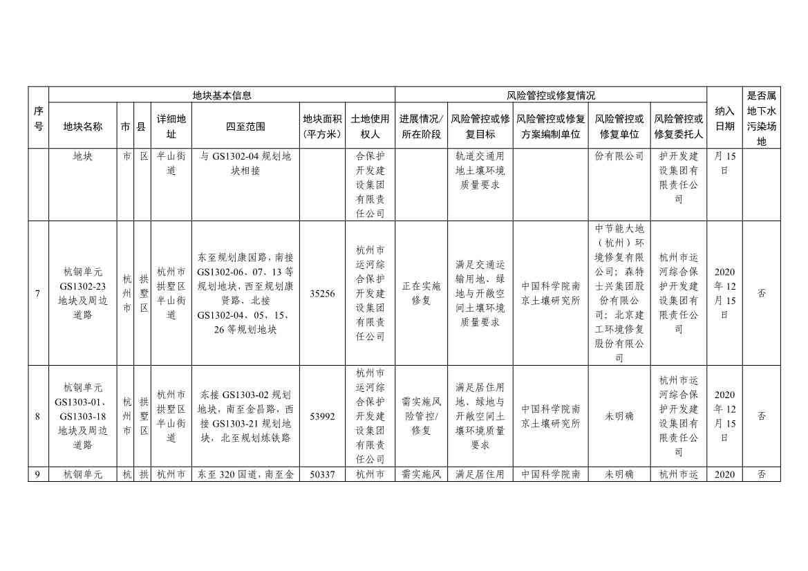浙江省建设用地土壤污染风险管控和修复名录（含地下水污染场地）与移出清单（2022年11月25日更新）(图3)