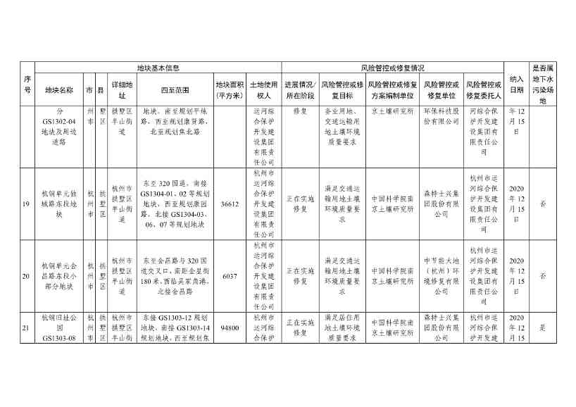 浙江省建设用地土壤污染风险管控和修复名录（含地下水污染场地）与移出清单（2022年11月25日更新）(图7)