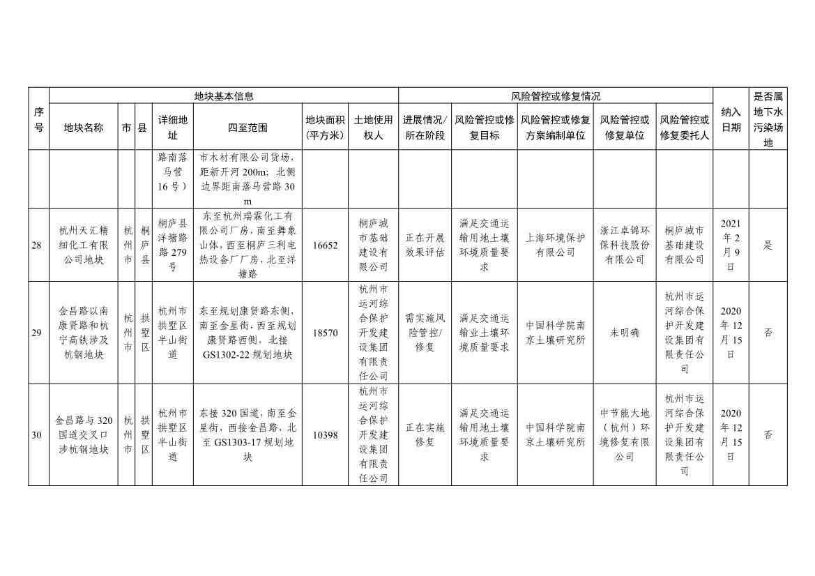 浙江省建设用地土壤污染风险管控和修复名录（含地下水污染场地）与移出清单（2022年11月25日更新）(图10)
