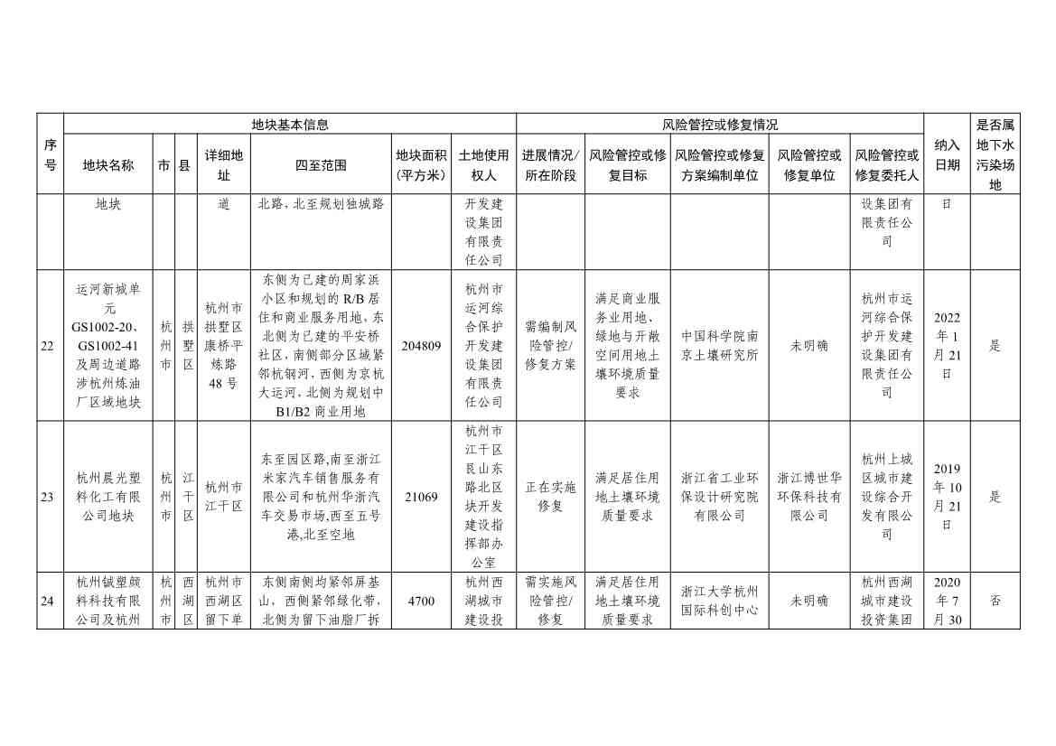 浙江省建设用地土壤污染风险管控和修复名录（含地下水污染场地）与移出清单（2022年11月25日更新）(图8)