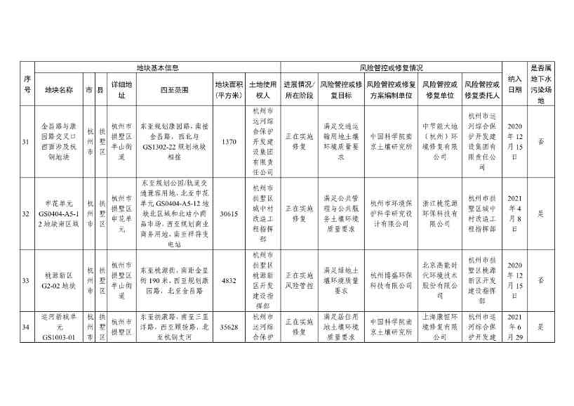 浙江省建设用地土壤污染风险管控和修复名录（含地下水污染场地）与移出清单（2022年11月25日更新）(图11)