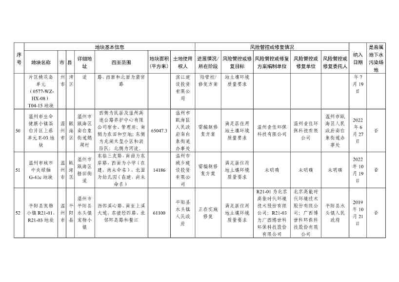 浙江省建设用地土壤污染风险管控和修复名录（含地下水污染场地）与移出清单（2022年11月25日更新）(图16)