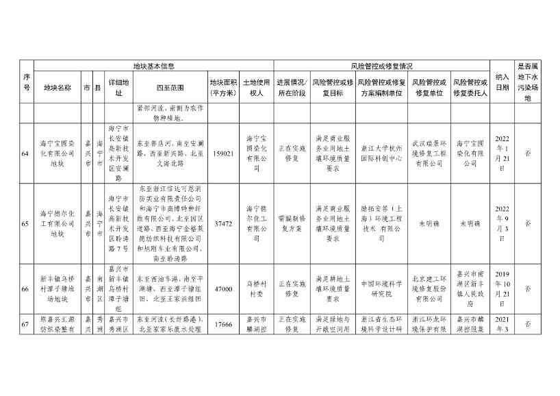 浙江省建设用地土壤污染风险管控和修复名录（含地下水污染场地）与移出清单（2022年11月25日更新）(图21)
