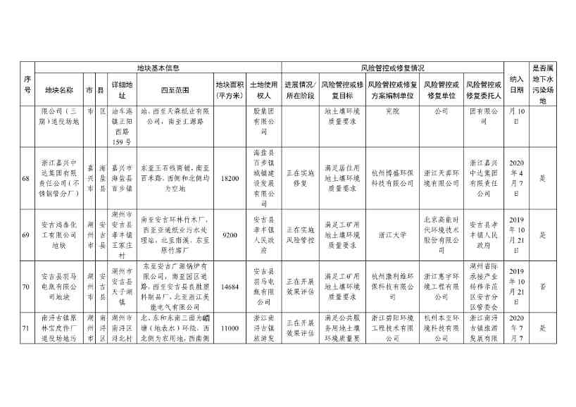 浙江省建设用地土壤污染风险管控和修复名录（含地下水污染场地）与移出清单（2022年11月25日更新）(图22)
