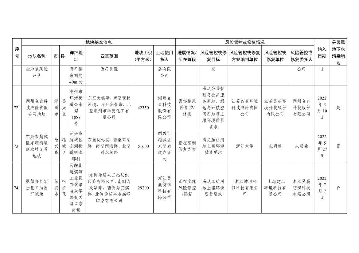 浙江省建设用地土壤污染风险管控和修复名录（含地下水污染场地）与移出清单（2022年11月25日更新）(图23)