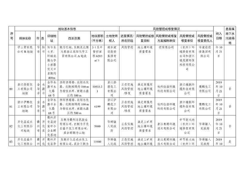 浙江省建设用地土壤污染风险管控和修复名录（含地下水污染场地）与移出清单（2022年11月25日更新）(图25)