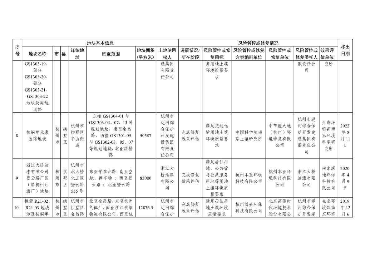 浙江省建设用地土壤污染风险管控和修复名录（含地下水污染场地）与移出清单（2022年11月25日更新）(图33)