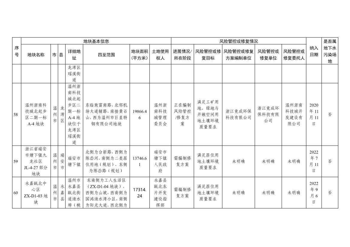 浙江省建设用地土壤污染风险管控和修复名录（含地下水污染场地）与移出清单（2022年11月25日更新）(图19)