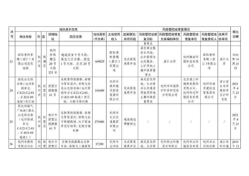 浙江省建设用地土壤污染风险管控和修复名录（含地下水污染场地）与移出清单（2022年11月25日更新）(图38)