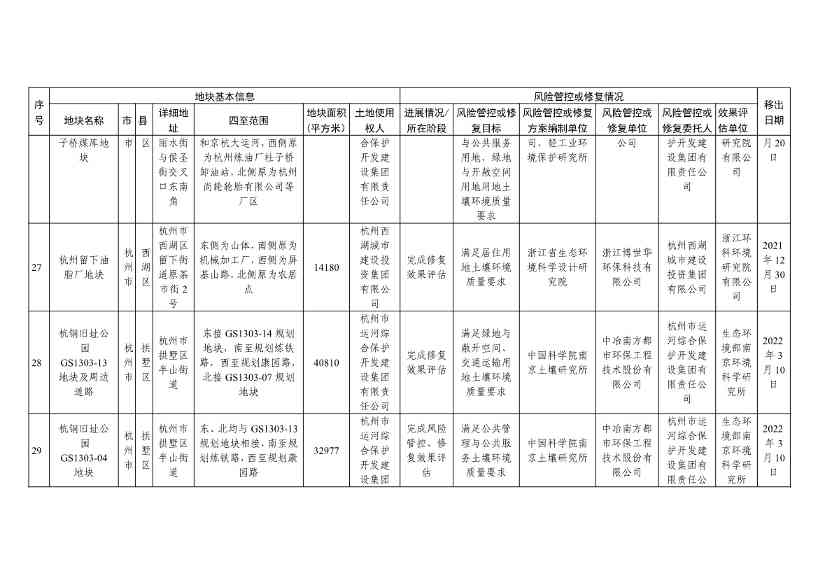 浙江省建设用地土壤污染风险管控和修复名录（含地下水污染场地）与移出清单（2022年11月25日更新）(图39)