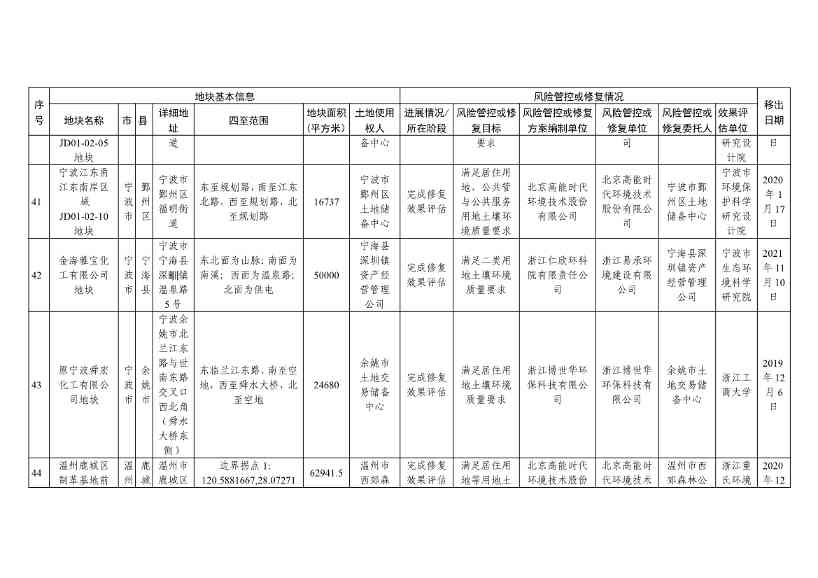 浙江省建设用地土壤污染风险管控和修复名录（含地下水污染场地）与移出清单（2022年11月25日更新）(图43)