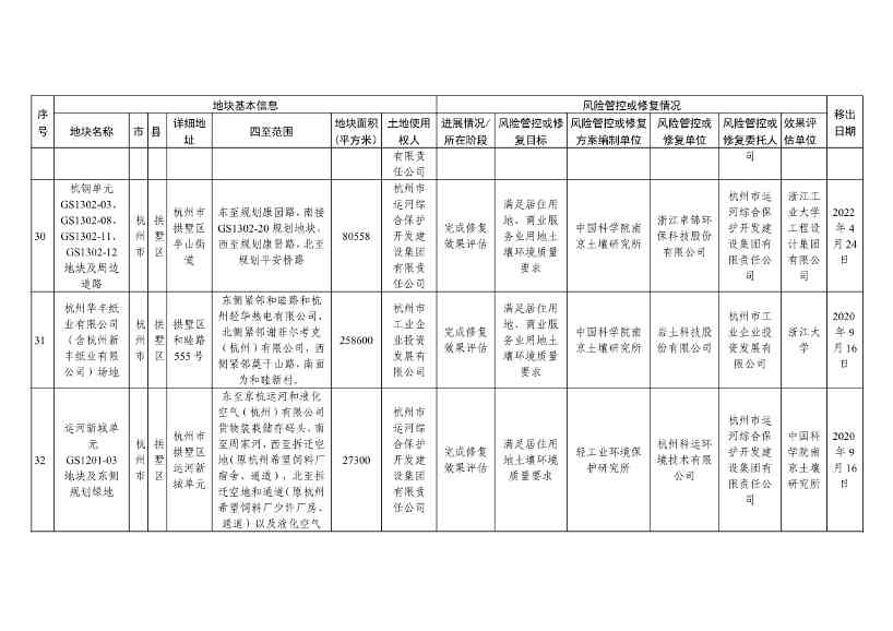 浙江省建设用地土壤污染风险管控和修复名录（含地下水污染场地）与移出清单（2022年11月25日更新）(图40)