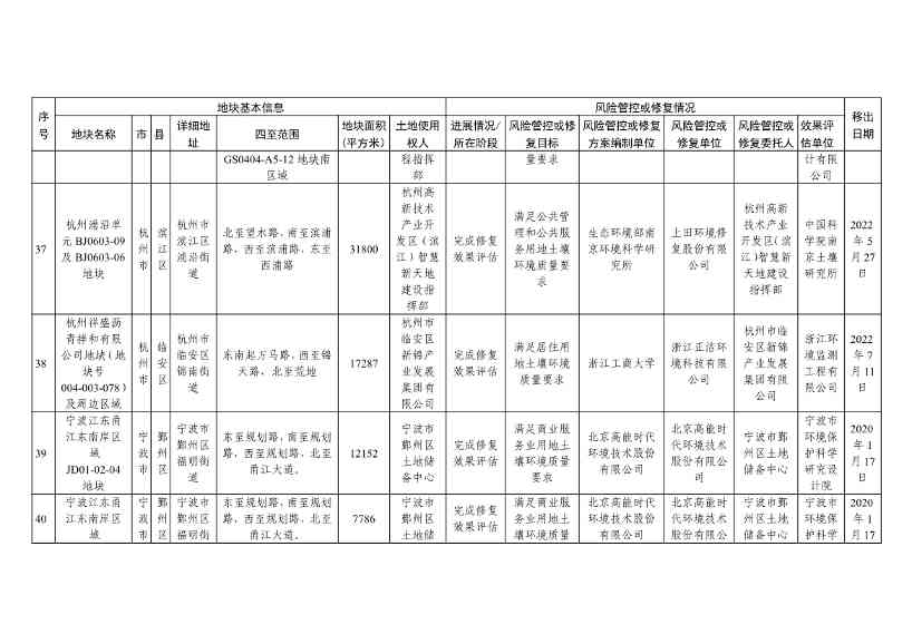 浙江省建设用地土壤污染风险管控和修复名录（含地下水污染场地）与移出清单（2022年11月25日更新）(图42)