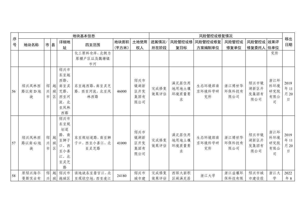 浙江省建设用地土壤污染风险管控和修复名录（含地下水污染场地）与移出清单（2022年11月25日更新）(图47)