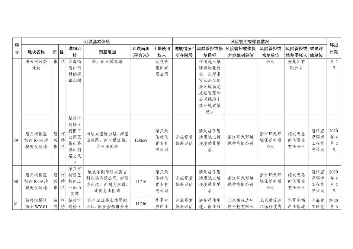 浙江省建设用地土壤污染风险管控和修复名录（含地下水污染场地）与移出清单（2022年11月25日更新）(图48)