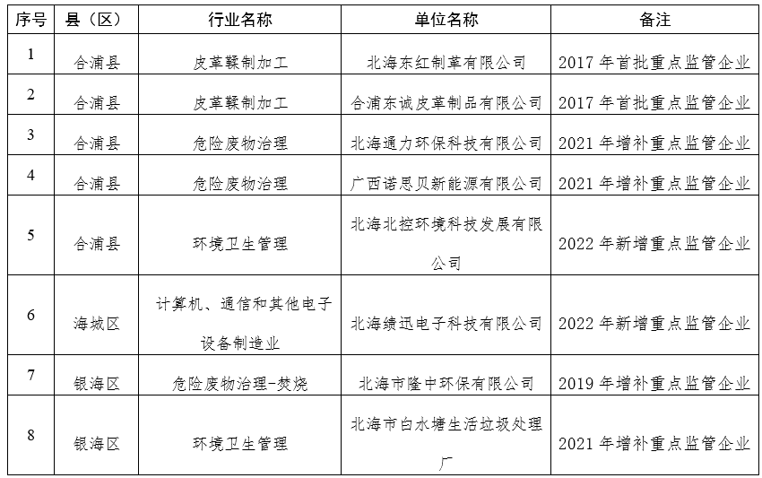 北海市发布土壤污染重点监管单位名录（2022年修订）