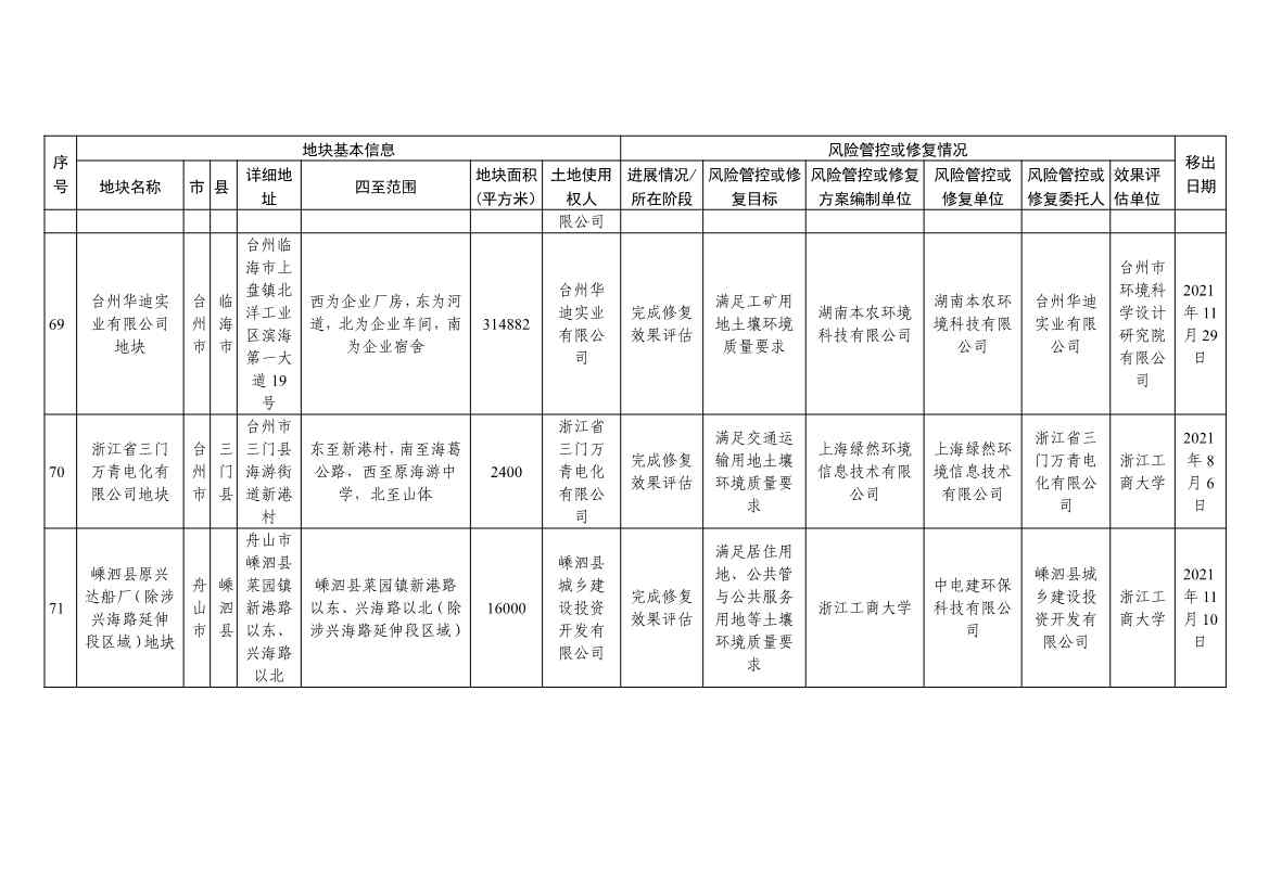 浙江省建设用地土壤污染风险管控和修复名录（含地下水污染场地）与移出清单（2022年11月25日更新）(图51)
