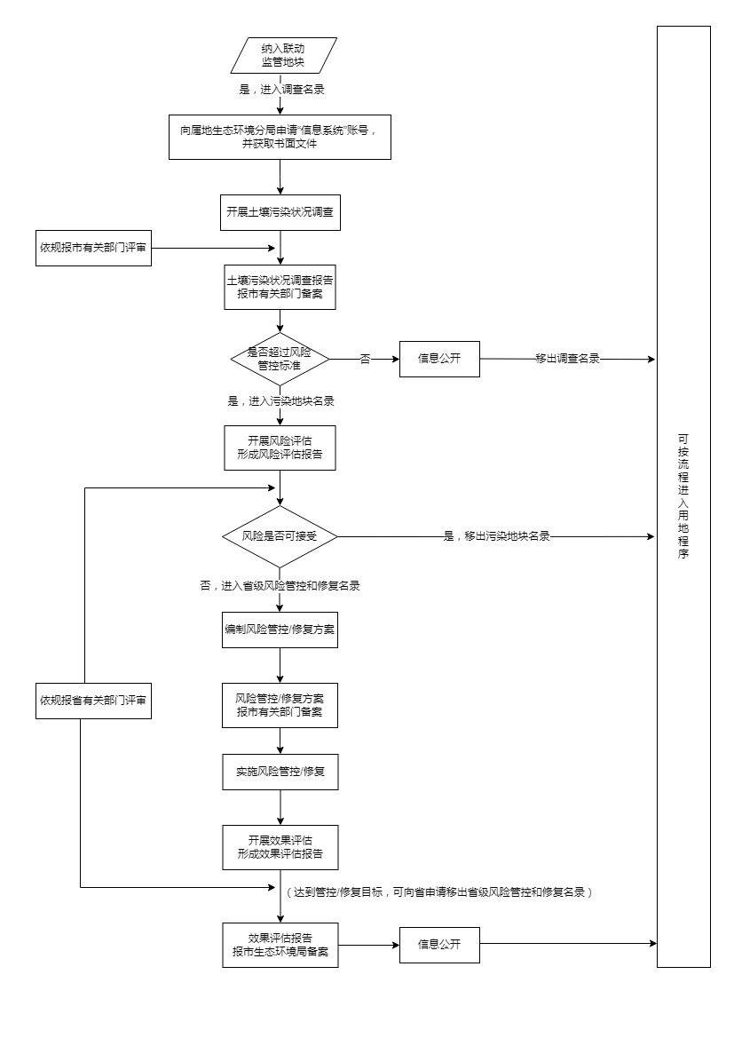 东莞市建设用地土壤环境联动监管实施方案（征求意见稿）
